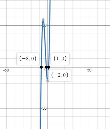 Find all of the zeros of each function x^3+9x^2+6x-16​-example-1