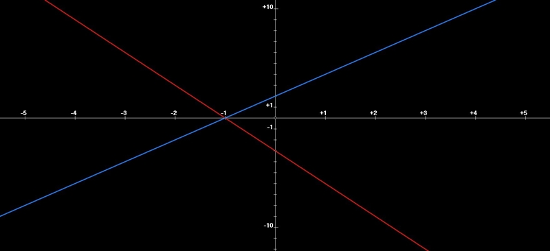 1. Solve the system of equations by graphing: y = -3x - 3 m = _______ b = ________ y-example-1