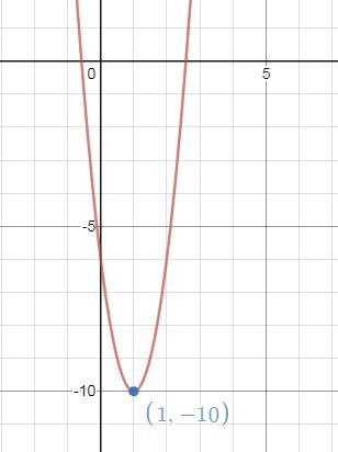 What is the coordinates of the vertex of y+10=4(x-1)^2​-example-1