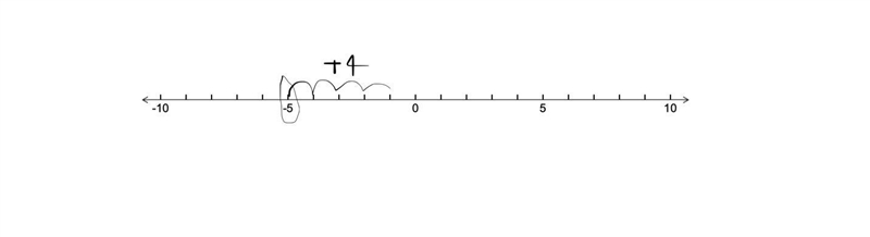 Determine the answer to (-5) + 4 and explain the steps using a number line Plz help-example-1