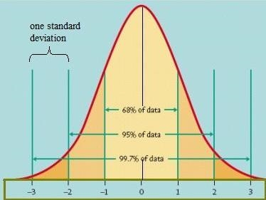 A value two standards deviation from the mean is more likely to occur than a value-example-1