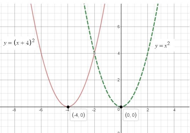 Suppose F (X)=x2. Find the graPh of. f(x+4)-example-1