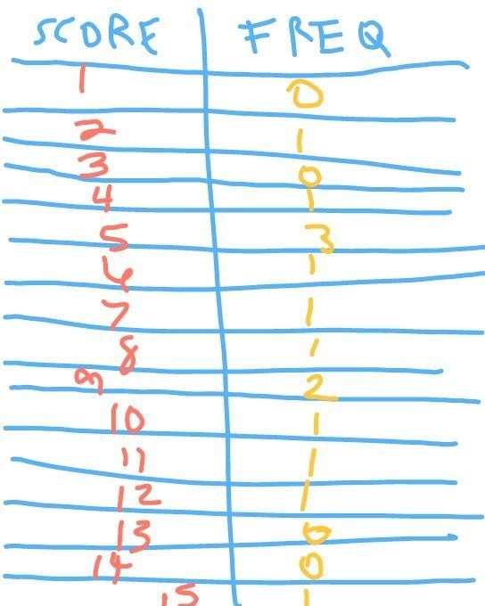 Make a cumulative frequency table and a histogram for the data. goals scored: 4 9 2 11 5 12 5 8 7 15 10 6 5 9-example-1