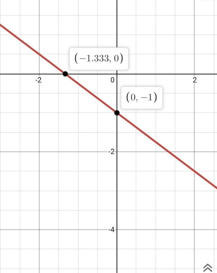 PLEASE HELP! I need this to be graphed but I don't know how. y=–3/4x–1-example-1