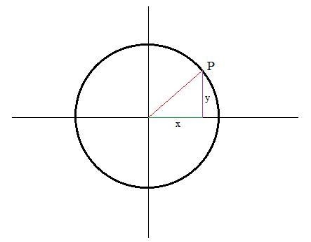 If P(x,y) is the point on the unit circle defined by real number e, then csce =-example-1