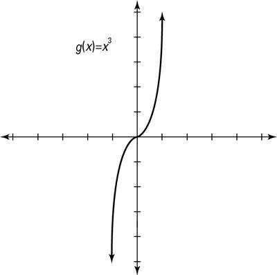 What is the end behavior in the function y=2x^3-x-example-1