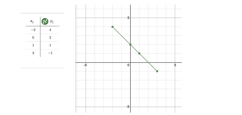 Examine the following table of points, which are all on a certain line. x y −2 4 0 2 1 1 3 −1 What-example-1