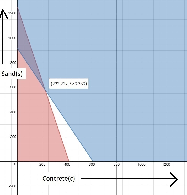 A hardware store orders at most $2,500 worth of concrete and sand. The store needs-example-1