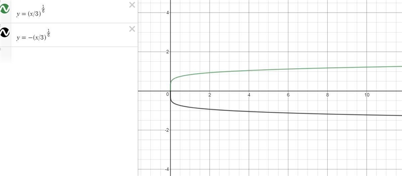 Given f(x)=3x^6, find f^-1(x) then state whether f^-1(x) is a function-example-1