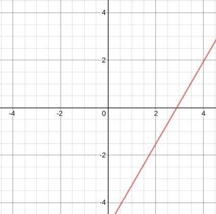 Which graph represents y=3sqrt x-5-example-1