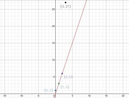 20 points please help All of the following points lie on the graph of y = 3 x except-example-1