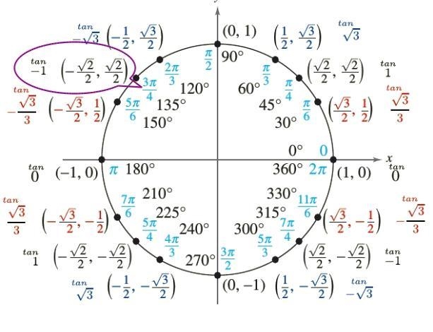 What are the sine, cosine, and tangent of circle = 3pi/4 radians?-example-1