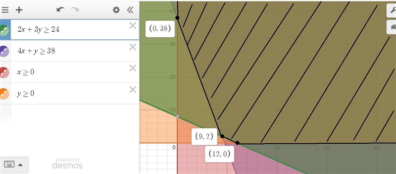 Find the minimum value of C=2x+y subject to the following constraints: Please help-example-1