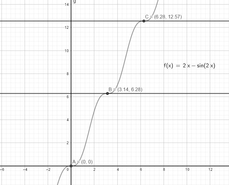 Find the x-coordinates where f '(x) = 0 for f(x) = 2x - sin(2x) in the interval [0, 2π].-example-1