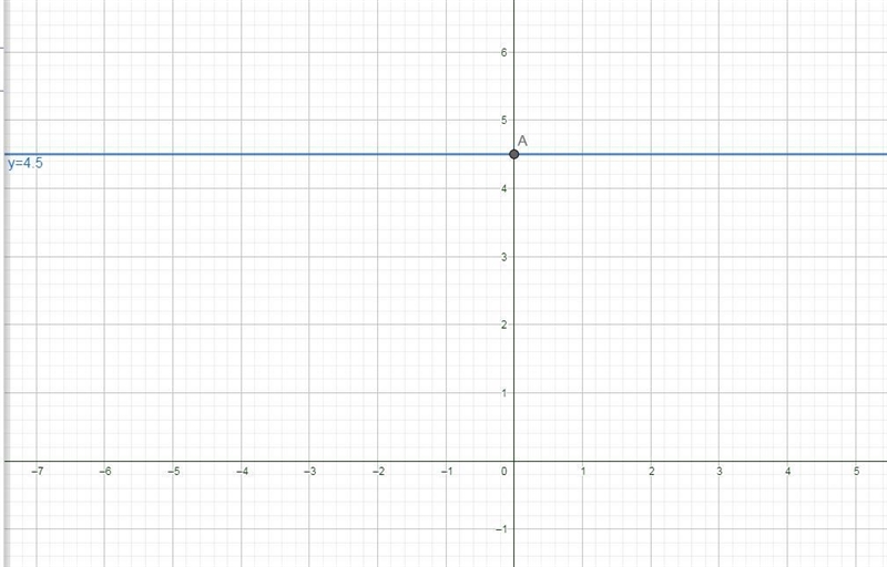 Which graph represents f (x) = 4.5?-example-1