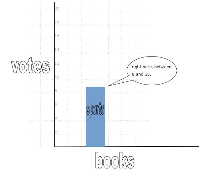 A bar graph shows that sports books received 9 votes . If the scale is 0 to 20 by-example-1