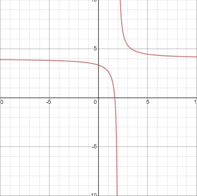 Y-4 = 4/3(x-2) which graph matches the function below-example-2