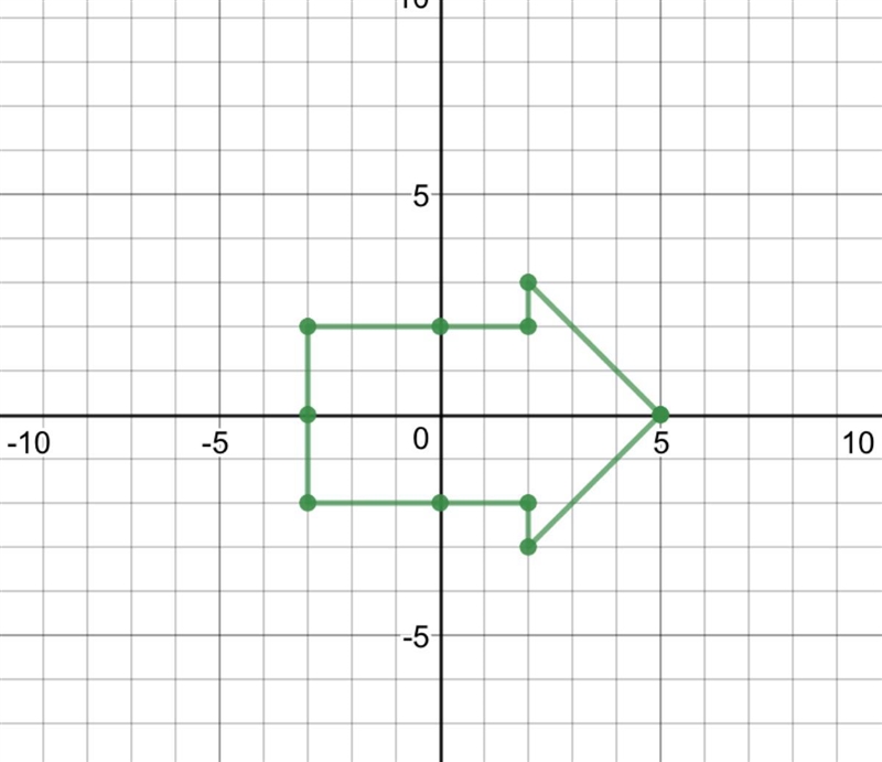 Item 1 Plot and connect the points to make a picture. 1 (5,0) 2 (2,−3) 3 (2,−2) 4 (0,−2) 5 (−3,−2) 6 (−3,0) 7 (−3,2) 8 (0,2) 9 (2,2) 10 (2,3)-example-1