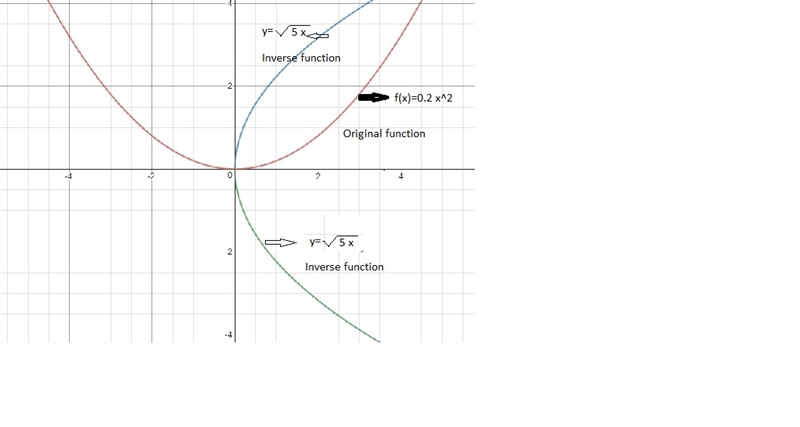 Restrict the domain of the quadratic function and find its inverse. Confirm the inverse-example-1