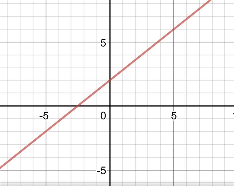 Which graph best represents the equation -4x + 5y = 10?-example-1