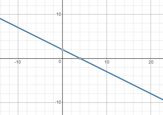 What is the graph of the function rule y=-1/2x + 2-example-1