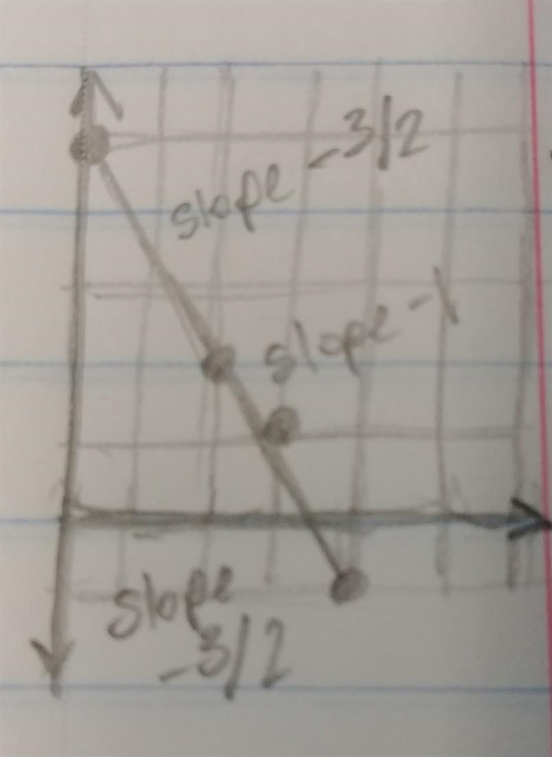 The graph of a linear equation passes through three of these points: (0,5), (2, 2), (3, 1), and-example-1