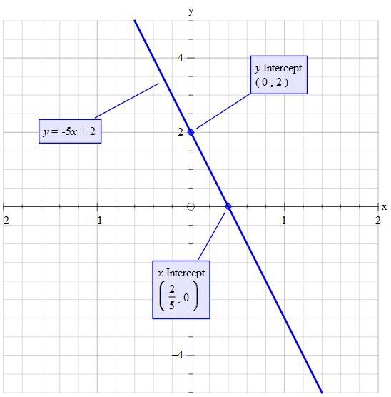 5x+y=-2 2x - y=-5 how do you graph this​-example-1