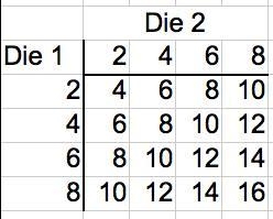 What is the probability of rolling 2 dice with sides 2,4,6, and 8? Then, what is the-example-1