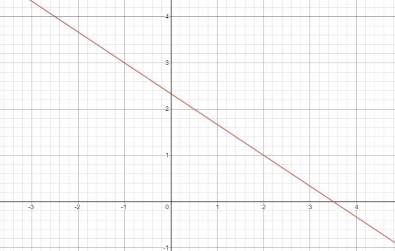 Graph the linear equation -2x-3y=-7-example-1