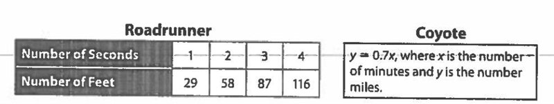 The table and the equation show show the approximate speeds for a roadrunner and a-example-1