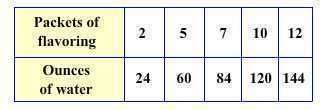 The table shows information about the packets of flavoring added to an amount of water-example-1