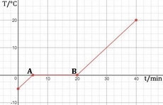 In a graph with several intervals o data how does a constant interval appear? What-example-1