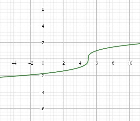 Which graph represents y= 3 sqrt x-5?-example-1