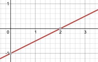 Given the function y = 1/2x - 1 Find and plot the points for x = -4, X = 2, and x-example-2