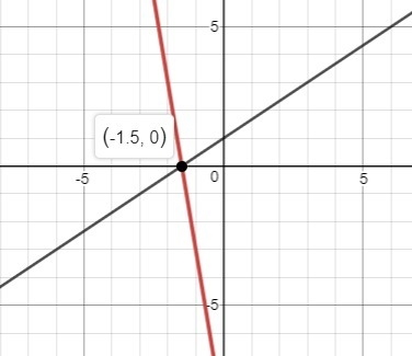 What graph shows the system of linear equations for which (-3/2,0) is a solution-example-1