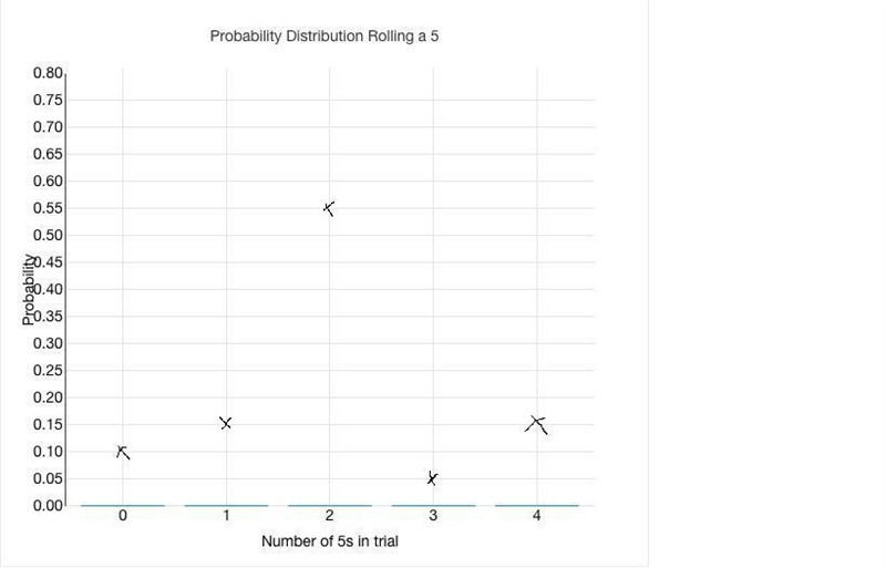 In an experiment, a number cube is rolled 4 times. The number of times a 5 shows is-example-1