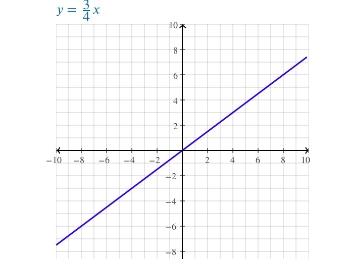 !Help please! Use the line tool to graph the equation on the coordinate plane. y=3/4x-example-1