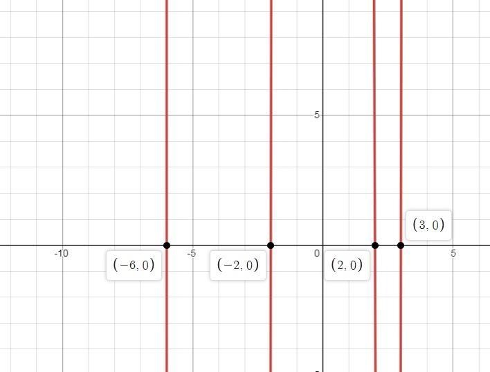 Find the real zeros of the following function, and plot them on the graph. f(x)=(x-example-1