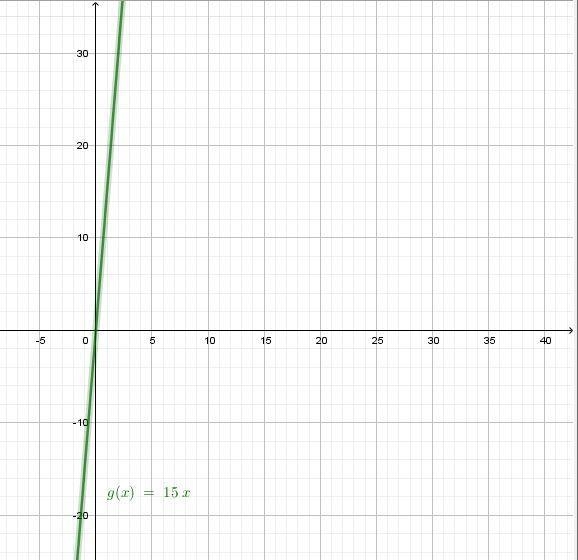 Which graph represents f(x)=5⋅3x ?-example-1