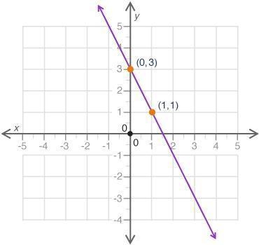 What is the slope of this line? 2 12 −12 −2 The figure shows a graph of a line in-example-1