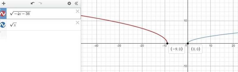 which of the following describes the graph of y= sqrt -4x-36 compared to the parent-example-1