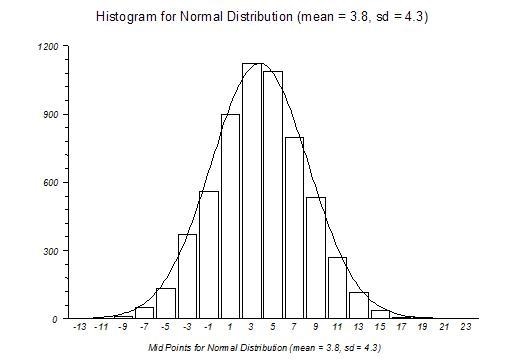 Does the histogram appear to approximate a normal distribution? why or why not?-example-2