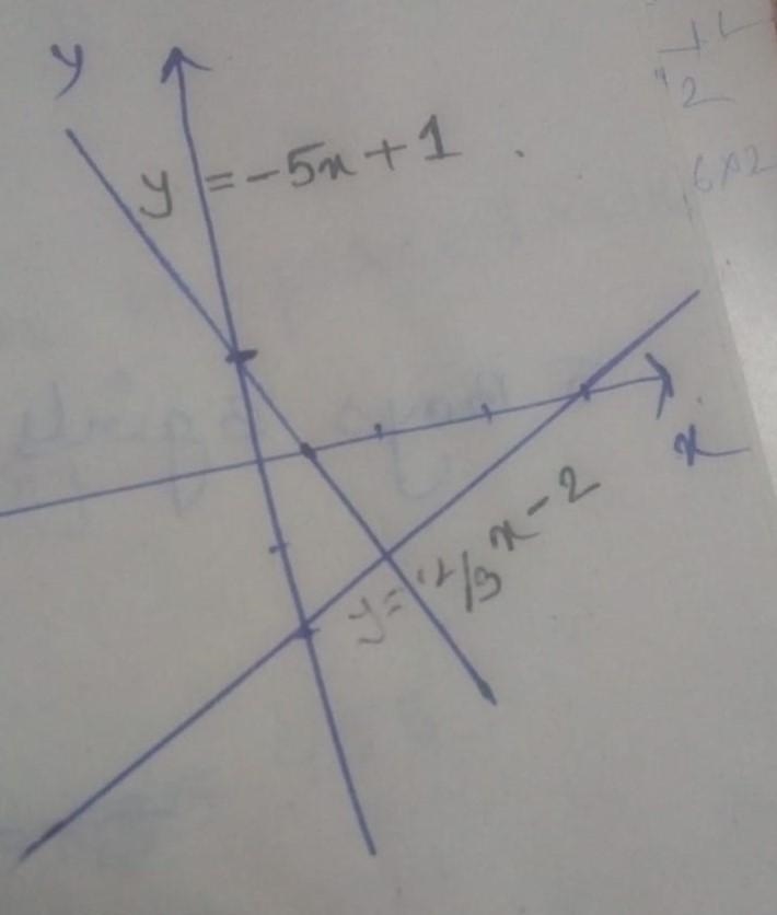 Which graph represents the solution for the equation 2/3 x - 2 = -5x + 1?-example-1