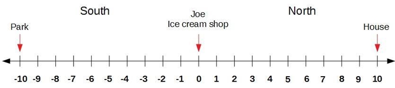 Joe is at the ice cream shop, and his house is 10 blocks north of the shop. The park-example-1