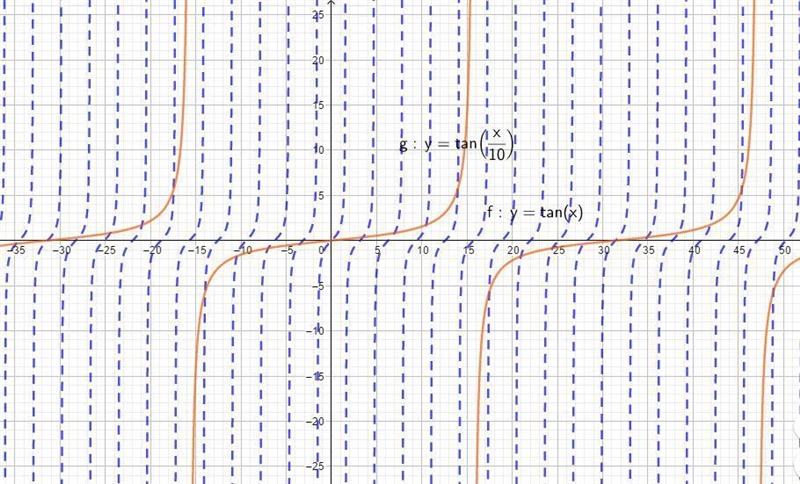 the graph of the function y=tan(x) was horizontally stretched so that it became 10x-example-1