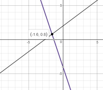 Which graph represents the solution to the given system y=-3x-4 and y=3/4x+2-example-1