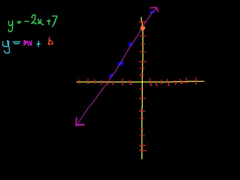 What’s the slope and y intercept of y=-2x+7-example-1