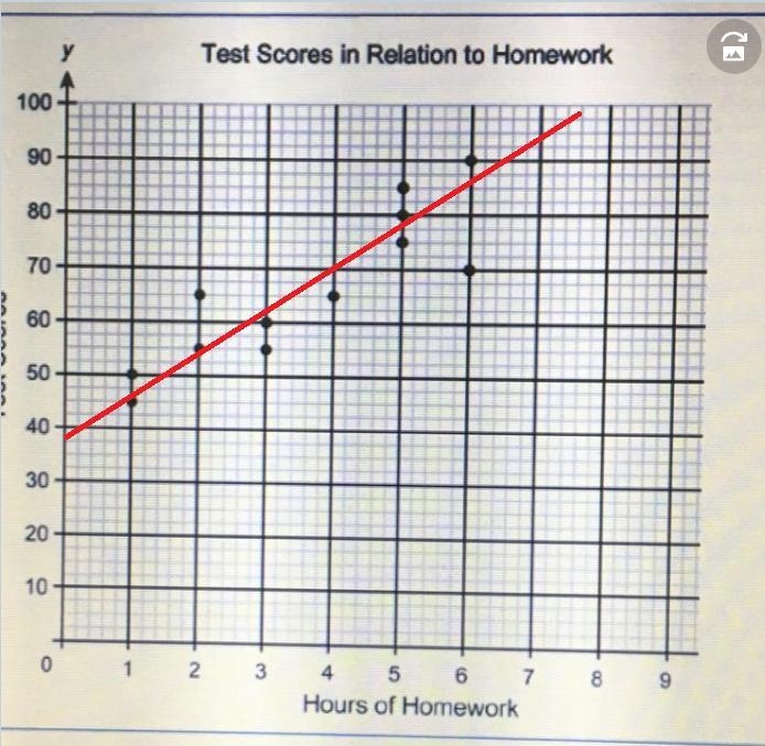 20 points! Draw a line of best fit on the graph. Based on your line, what is the likely-example-1