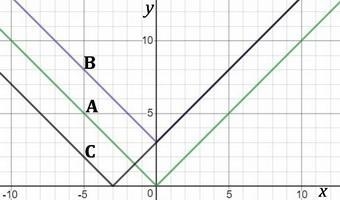 Which functions are symmetric with respect to the y axis ​-example-1