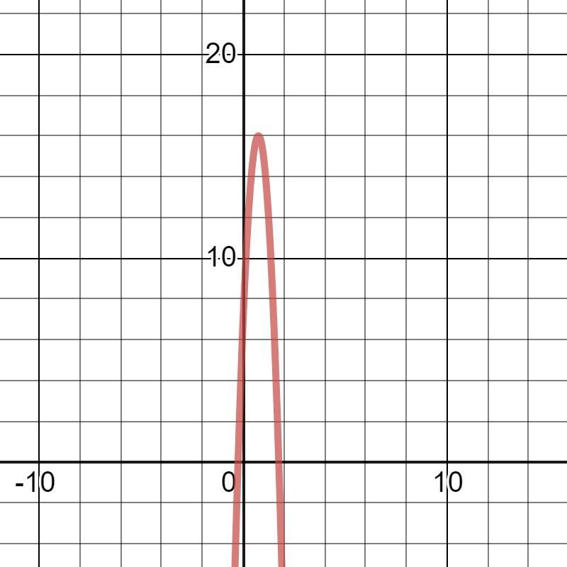 4. f(x) = 3x² – 21x² – 54x Zero Multiplicity | Effect​-example-1